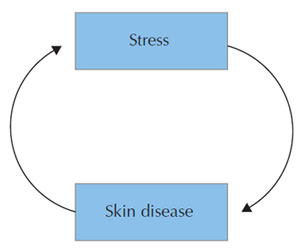 Figure 6.1 Vicious circle of stress and skin disease.