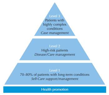 Figure 7.1 Levels of need for people with long-term conditions. (Source: Department of Health, 2005a. Reproduced under the terms of the Click-Use licence.)
