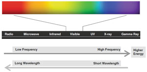 Figure 3.60 Electromagnetic spectrum